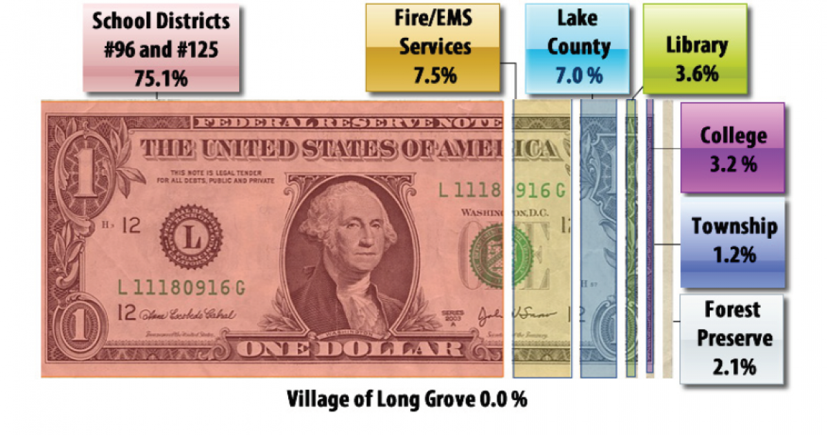 The dollar bill is separated into colors that represent the percentage of tax dollars allocated to each taxing district. 